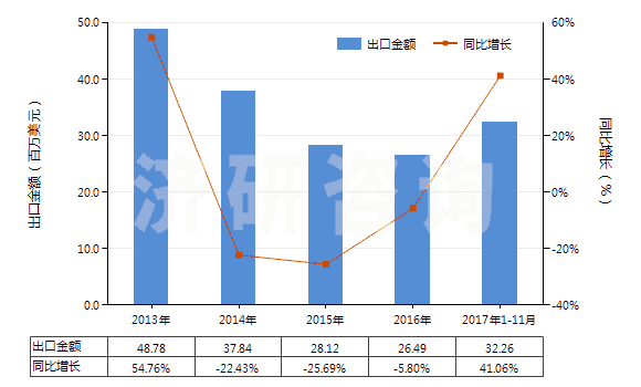 2013-2017年11月中國(guó)非零售純合成纖維短纖單紗(純指按重量計(jì)其他合成纖維短纖含量在85%及以上)(HS55094100)出口總額及增速統(tǒng)計(jì) 2013-2017年11月中國(guó)非零售純合成纖維短纖單紗(純指按重量計(jì)其他合成纖維短纖含量在85%及以上)(HS55094100)出口總額及增速統(tǒng)計(jì)